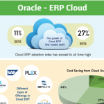 Infographic on Oracle ERP cloud