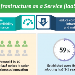 Iaas:Infrastructure as a Service stats [Infographic]