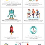 Why Chatbot is the future of Digital Interaction? [Infographic]