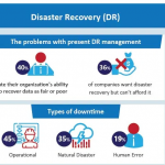 Disaster Recovery [Infographics]