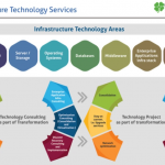 IT infrastructure services [Infographics]