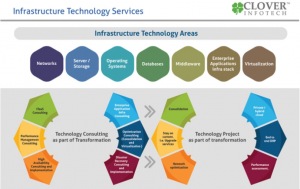 IT infrastructure services [Infographics] - Clover Infotech