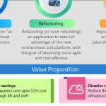 Infographics: Lift and Shift (IaaS)