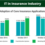 [Infographics] IT in Insurance Industry