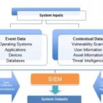 What is SIEM and why it's important for your business?