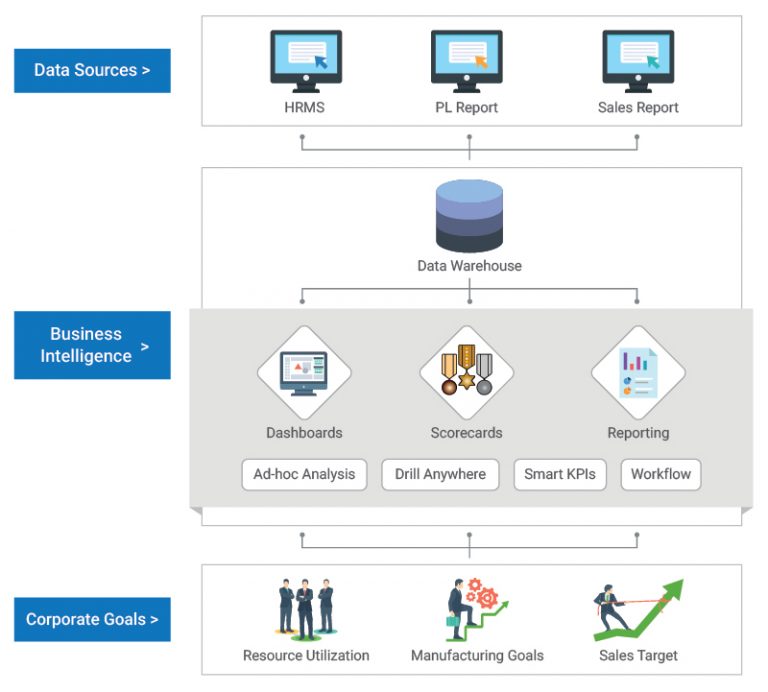 Business Intelligence & Data Analytics Services in India | BI & DW ...