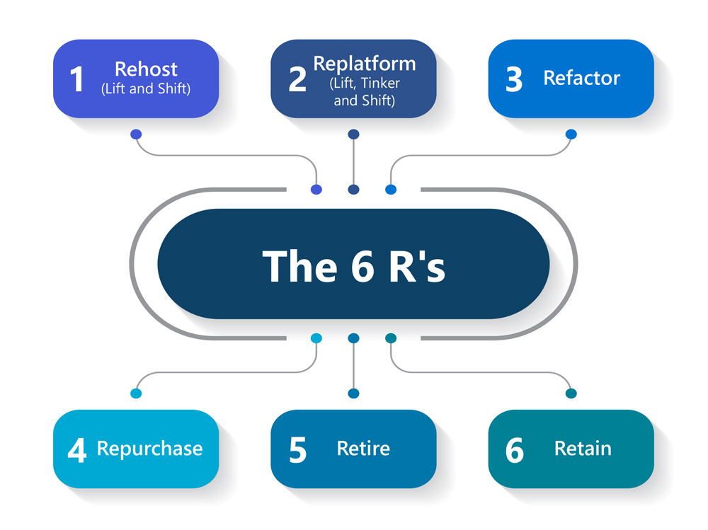 6 R's of Cloud Migration