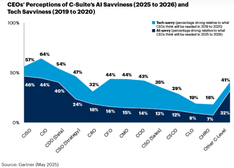 Gartner Survey Reveals That CEOs Believe Their Executive Teams Lack AI ...
